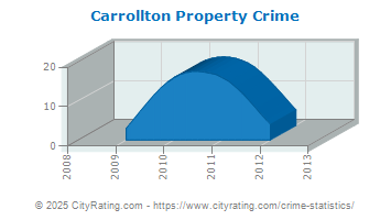 Carrollton Property Crime