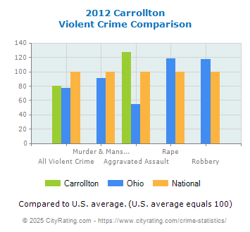 Carrollton Violent Crime vs. State and National Comparison