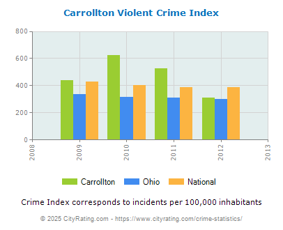 Carrollton Violent Crime vs. State and National Per Capita