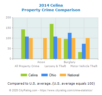 Celina Property Crime vs. State and National Comparison