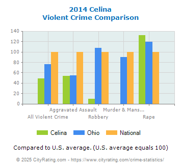 Celina Violent Crime vs. State and National Comparison