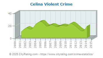 Celina Violent Crime