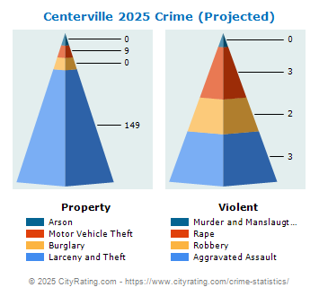 Centerville Crime 2025