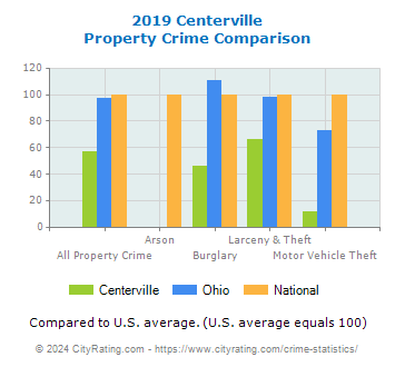 Centerville Property Crime vs. State and National Comparison