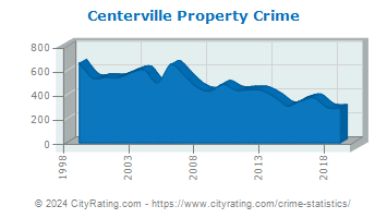 Centerville Property Crime