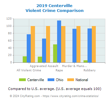 Centerville Violent Crime vs. State and National Comparison