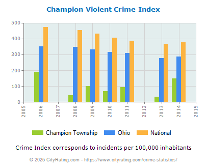 Champion Township Violent Crime vs. State and National Per Capita