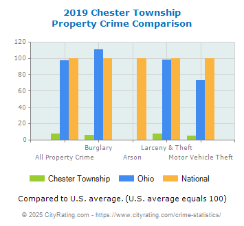 Chester Township Property Crime vs. State and National Comparison