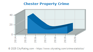 Chester Township Property Crime