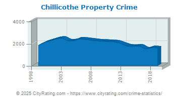 Chillicothe Property Crime