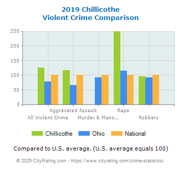 Chillicothe Violent Crime vs. State and National Comparison