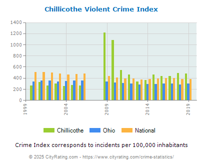 Chillicothe Violent Crime vs. State and National Per Capita