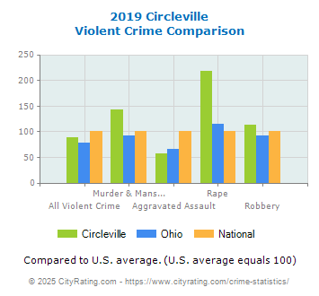 Circleville Violent Crime vs. State and National Comparison