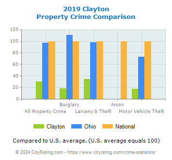 Clayton Property Crime vs. State and National Comparison