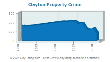 Clayton Property Crime