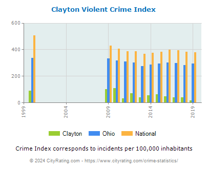 Clayton Violent Crime vs. State and National Per Capita