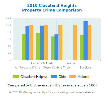 Cleveland Heights Property Crime vs. State and National Comparison