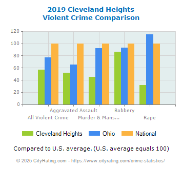 Cleveland Heights Violent Crime vs. State and National Comparison