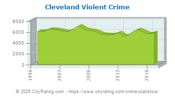 Cleveland Violent Crime