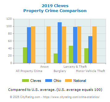 Cleves Property Crime vs. State and National Comparison