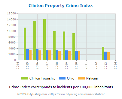 Clinton Township Property Crime vs. State and National Per Capita