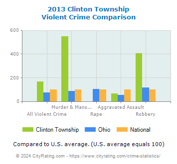 Clinton Township Violent Crime vs. State and National Comparison