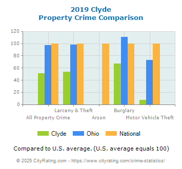 Clyde Property Crime vs. State and National Comparison