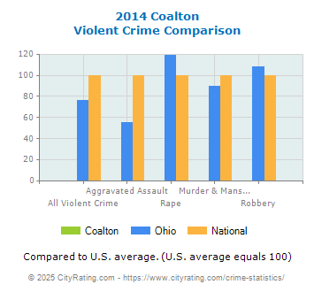 Coalton Violent Crime vs. State and National Comparison