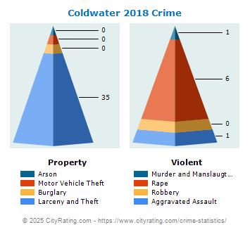 Coldwater Crime 2018