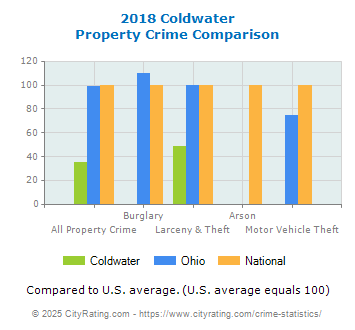 Coldwater Property Crime vs. State and National Comparison