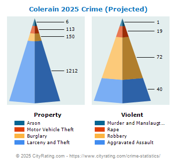 Colerain Township Crime 2025