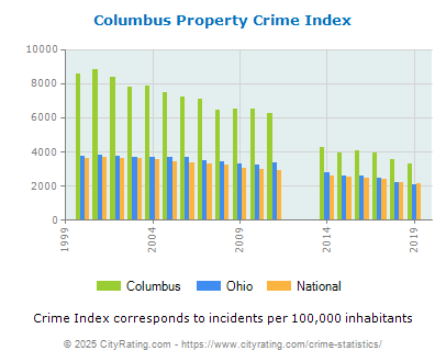 Columbus Property Crime vs. State and National Per Capita