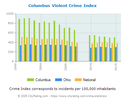 Columbus Violent Crime vs. State and National Per Capita