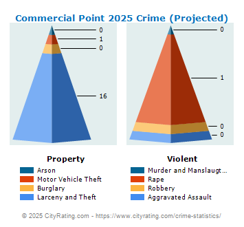 Commercial Point Crime 2025