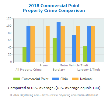 Commercial Point Property Crime vs. State and National Comparison