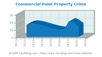 Commercial Point Property Crime