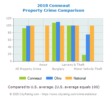 Conneaut Property Crime vs. State and National Comparison