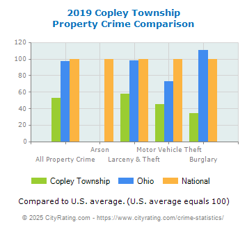 Copley Township Property Crime vs. State and National Comparison