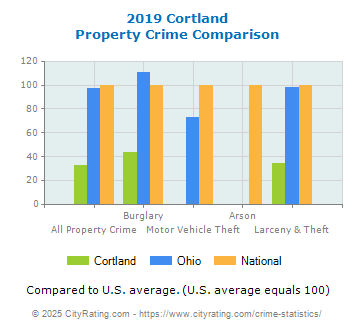 Cortland Property Crime vs. State and National Comparison