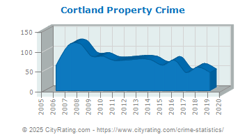 Cortland Property Crime