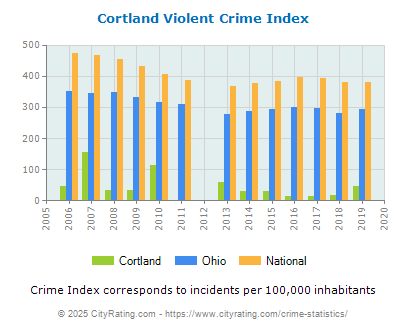 Cortland Violent Crime vs. State and National Per Capita