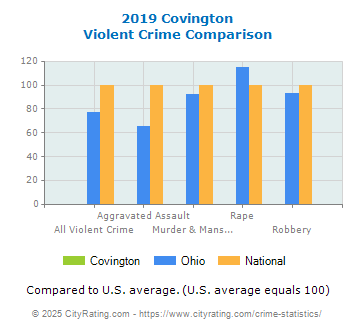 Covington Violent Crime vs. State and National Comparison