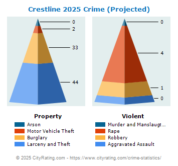 Crestline Crime 2025