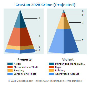 Creston Crime 2025