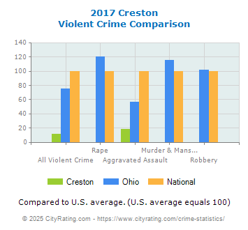 Creston Violent Crime vs. State and National Comparison