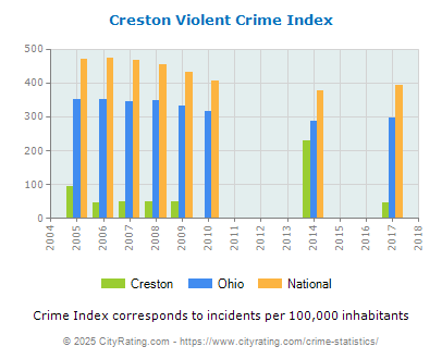 Creston Violent Crime vs. State and National Per Capita