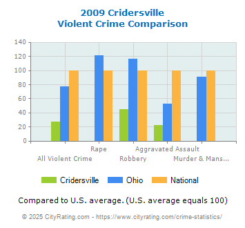 Cridersville Violent Crime vs. State and National Comparison