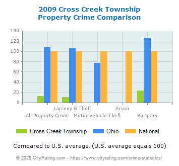 Cross Creek Township Property Crime vs. State and National Comparison