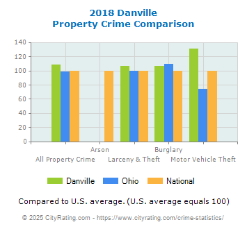 Danville Property Crime vs. State and National Comparison