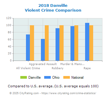 Danville Violent Crime vs. State and National Comparison